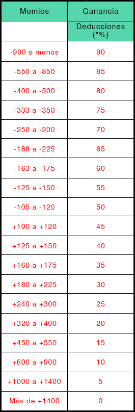 Tabla de Regla 4 (deducciones)
